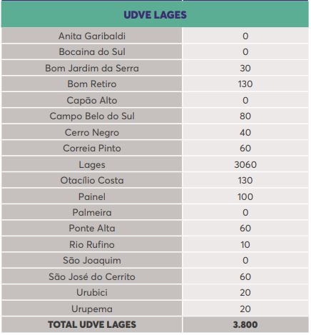 Lista de doses por município na região de Lages – Foto: Reprodução/Dive