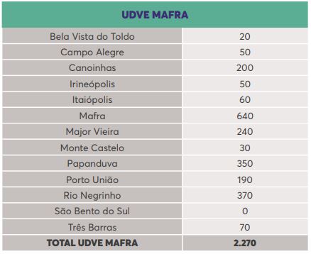 Lista de doses por município na região de Mafra – Foto: Reprodução/Dive