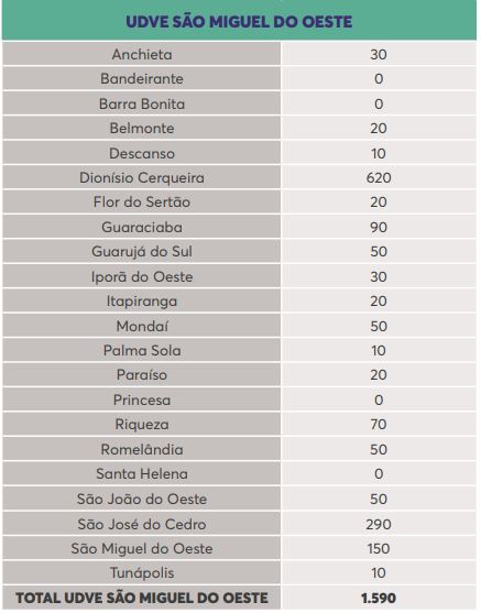 Lista de doses por município na região de São Miguel do Oeste – Foto: Reprodução/Dive