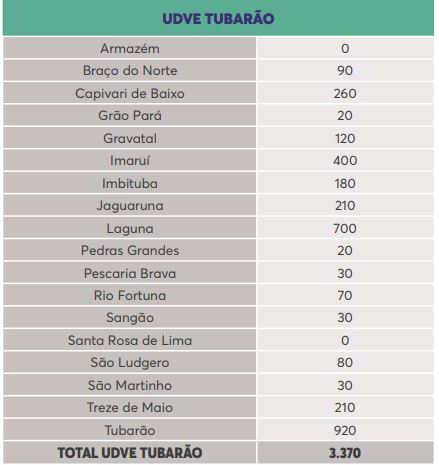 Lista de doses por município na região de Tubarão – Foto: Reprodução/Dive