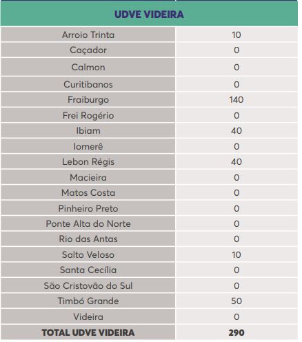 Lista de doses por município na região de Videira – Foto: Reprodução/Dive