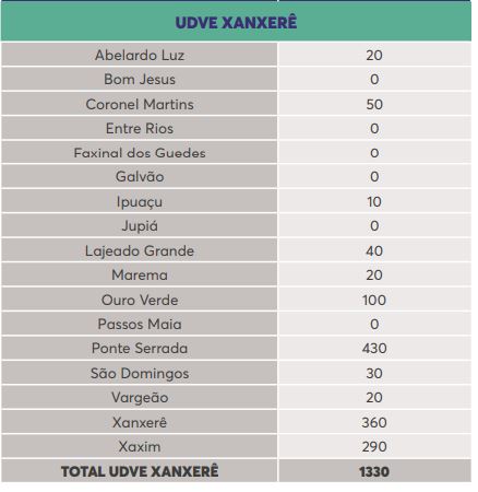Lista de doses por município na região de Xanxerê – Foto: Reprodução/Dive
