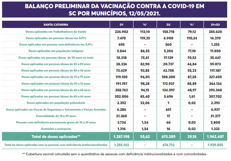 Tabela mostra os grupos prioritários e a taxa de vacinação em cada um