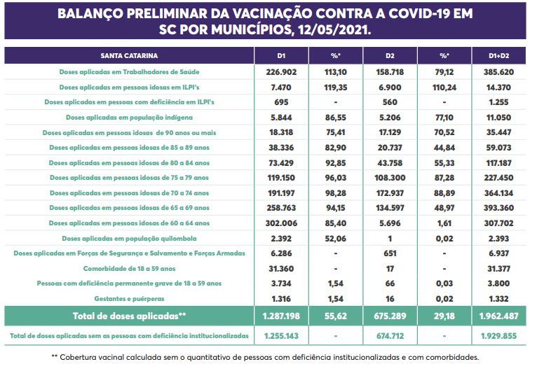 Tabela mostra vacinação em cada grupo prioritário