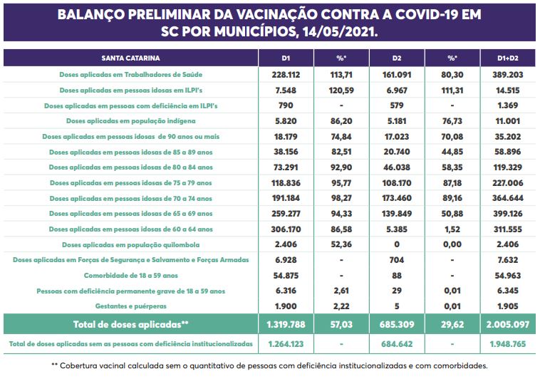 Tabela mostra taxa de vacinação contra a Covid-19 por grupo prioritário