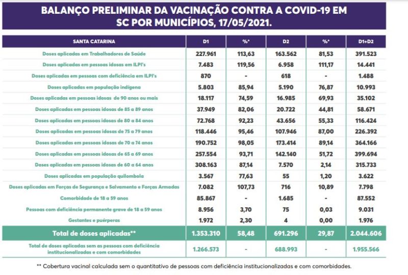 Detalhe da vacinação por grupo prioritário em SC – Foto: Secom/Reprodução/ND