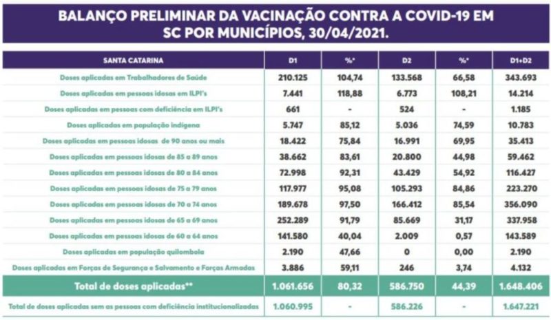 Detalhes da vacinação por grupo prioritário em SC &#8211; Foto: Secom/Divulgação/ND