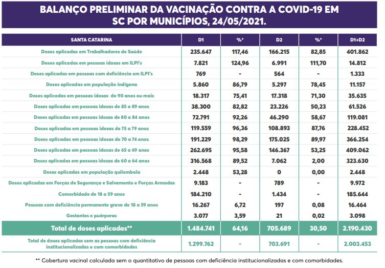 Taxa de vacina&ccedil;&atilde;o por grupo priorit&aacute;rio em SC – Foto: SES/Divulga&ccedil;&atilde;o/ND