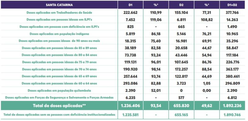 Tabela mostra vacinação por grupo prioritário contra a Covid-19 em SC