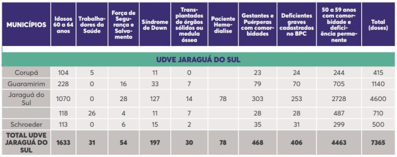Vacinas para a UDVE Jaraguá do Sul – Foto: Dive/Divulgação