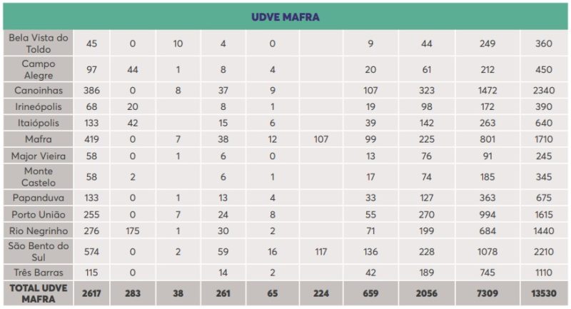 Vacinas para a UDVE Mafra – Foto: Dive/Divulgação