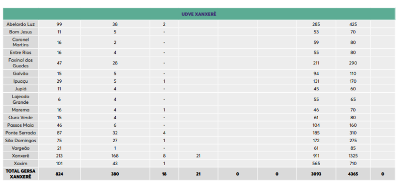 Tabela mostra a quantidade de doses que cada cidade ir&aacute; receber – Foto: Dive/Divulga&ccedil;&atilde;o