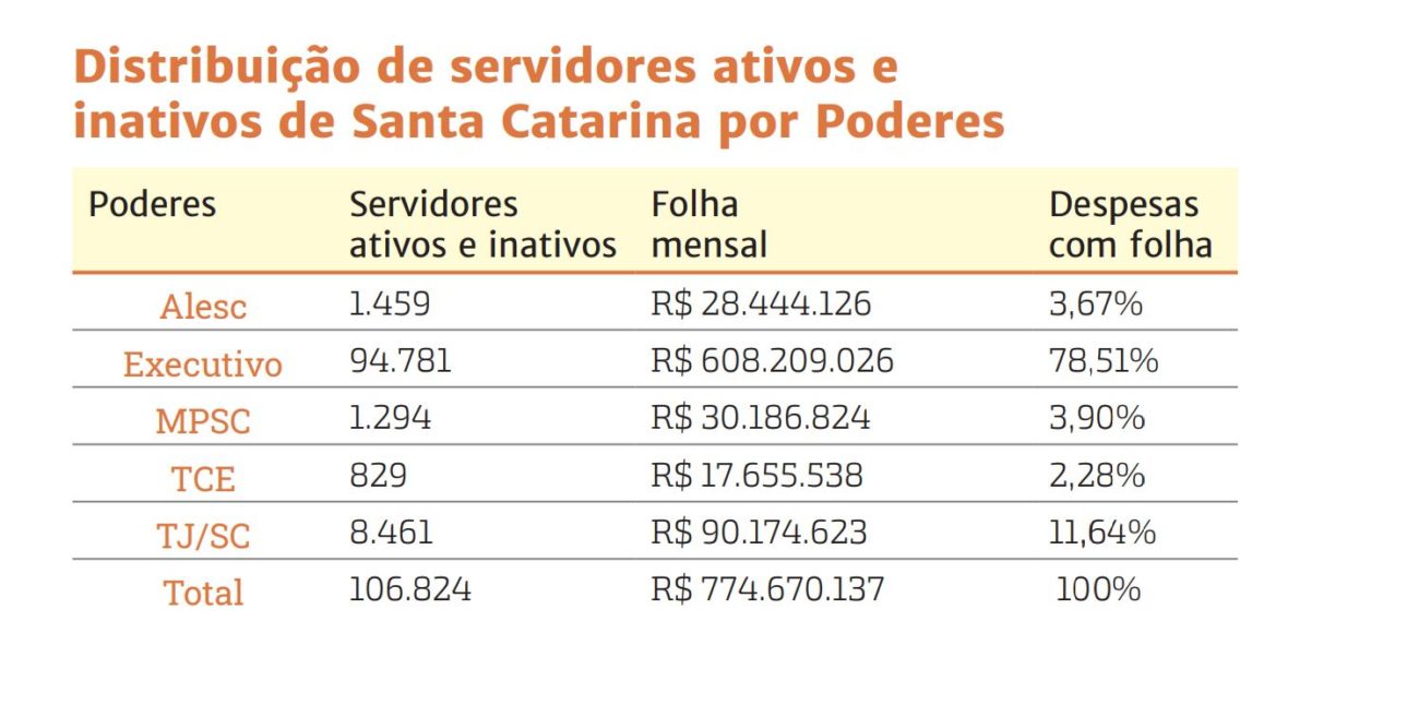 Veja Como Está O Quadro De Servidores Públicos E Pensionistas Em Santa