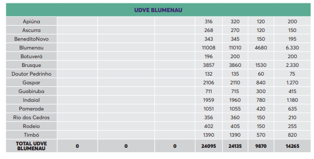 Tabela mostra a quantidade de doses que vai para cada cidade – Foto: Dive/Divulgação