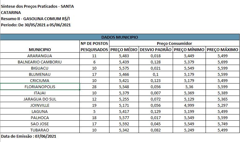 Preços médios praticados em algumas cidades de SC; Grande Florianópolis bem acima. – Foto: ANP/divulgação/ND