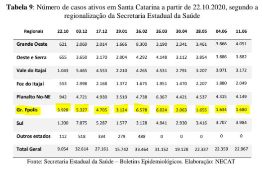 Evolução dos casos ativos na Grande Florianópolis desde outubro de 2020. Após uma queda no início de maio, região volta a registrar aumento &#8211; Foto: NECAT/Reprodução/ND