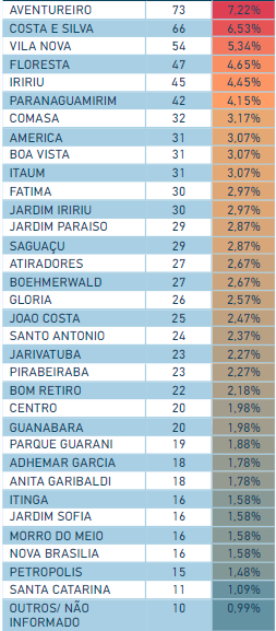 Casos de Covid-19 bairro a bairro Joinville 