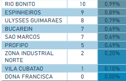 tabela com casos ativos de Covid-19 em Joinville
