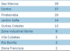 Tabela de casos de dengue em Joinville