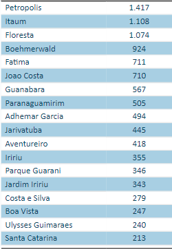 Tabela de casos da dengue em Joinville