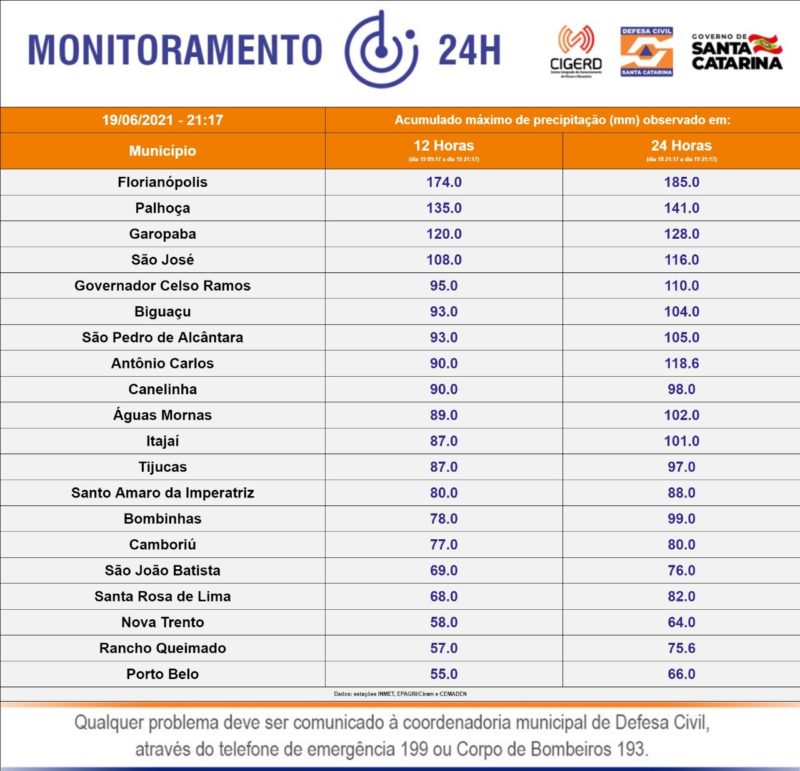 Volumes de chuva registrados nas &uacute;ltimas 24 horas em Santa Catarina – Foto: Defesa Civil de SC/Divulga&ccedil;&atilde;o/ND