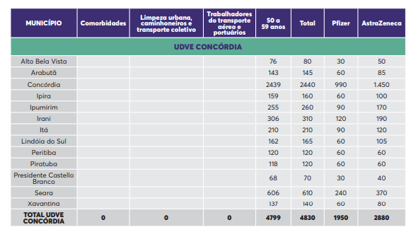 Tabela mostra a quantidade de doses que vai para cada cidade – Foto: Dive/Divulgação