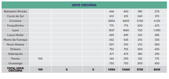 Tabela mostra a quantidade de doses que vai para cada cidade – Foto: Dive/Divulgação