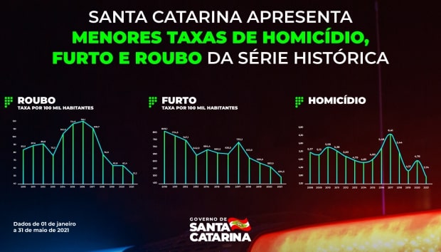 Santa Catarina teve queda nas taxas de crimes violentos em 2021 – Foto: Divulgação/Governo de Santa Catarina