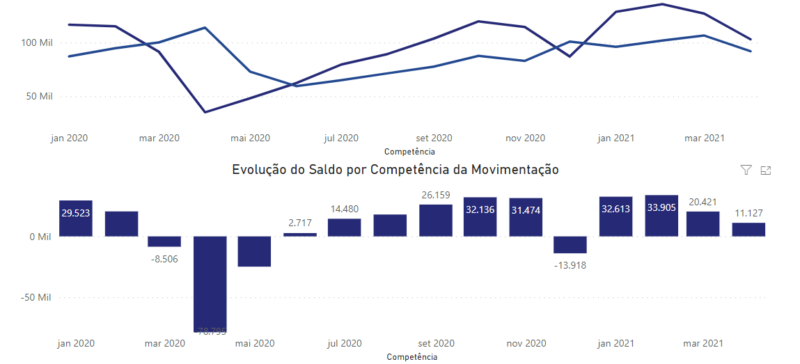 Dados apresentam níveis de empregabilidade nos últimos meses – Foto: Reprodução/Caged
