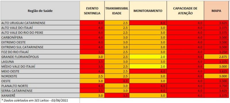 Notas das dimensões mostram que, apesar da melhora em algumas regiões, a lotação das UTIs ainda preocupa – Foto: Divulgação/SES SC