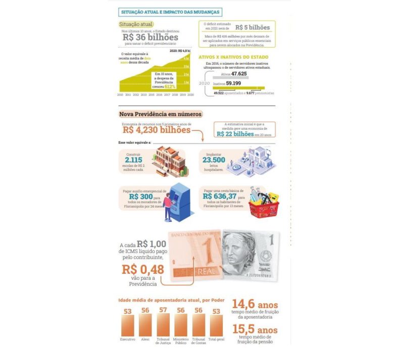 Mudan&ccedil;as com a reforma da Previd&ecirc;ncia – Foto: Arte/ND