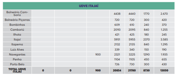 Tabela mostra a quantidade de doses que vai para cada cidade – Foto: Dive/Divulgação