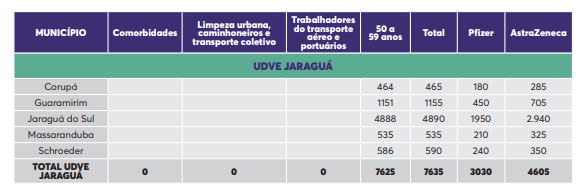 Tabela mostra a quantidade de doses que vai para cada cidade – Foto: Dive/Divulgação
