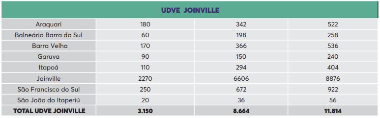 Vacinas distribuídas para a região de Joinville – Foto: SES/Reprodução/ND