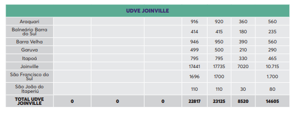 Tabela mostra a quantidade de doses que vai para a regional de Joinville – Foto: Dive/Divulgação