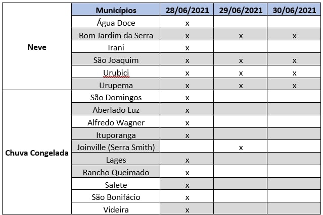 Tabela de municípios catarinenses que registraram neve e chuva congelada – Foto: Divulgação/Epagri