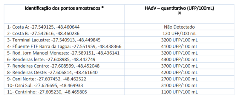 Fonte: Laborat&oacute;rio de Virologia Aplicada da UFSC