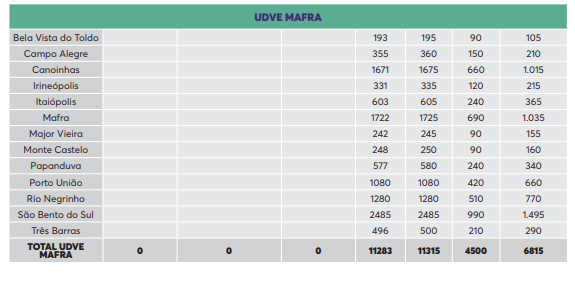Tabela mostra a quantidade de doses que vai para cada cidade – Foto: Dive/Divulgação