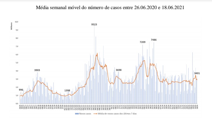 Fonte: Boletim Epidemiológico de Santa Catarina. Elaboração: NECAT-UFSC Nota: Devido às alterações realizadas pelo governo estadual em 31/8, os dados entre os dias 29/8 e 06/9 foram retirados para que o cálculo desse indicador não fosse afetado por tais modificações