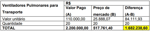 Compra de 20 ventiladores pulmonares para transporte teve suposto superfaturamento no valor de R$ 1,6 milhão – Foto: Reprodução/ND
