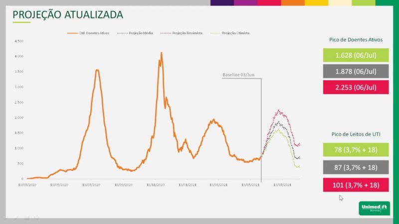 Nova onda da Covid-19 deve acontecer nas pr&oacute;ximas semanas – Foto: Divulga&ccedil;&atilde;o/Unimed