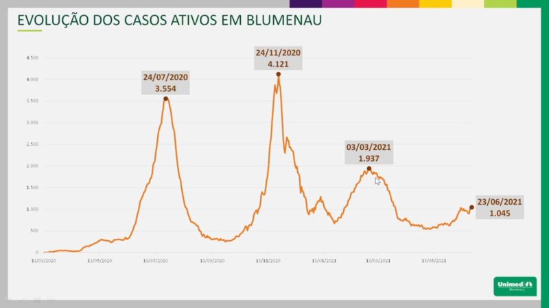 Blumenau j&aacute; passou por tr&ecirc;s ondas da Covid-19 – Foto: Divulga&ccedil;&atilde;o/Unimed