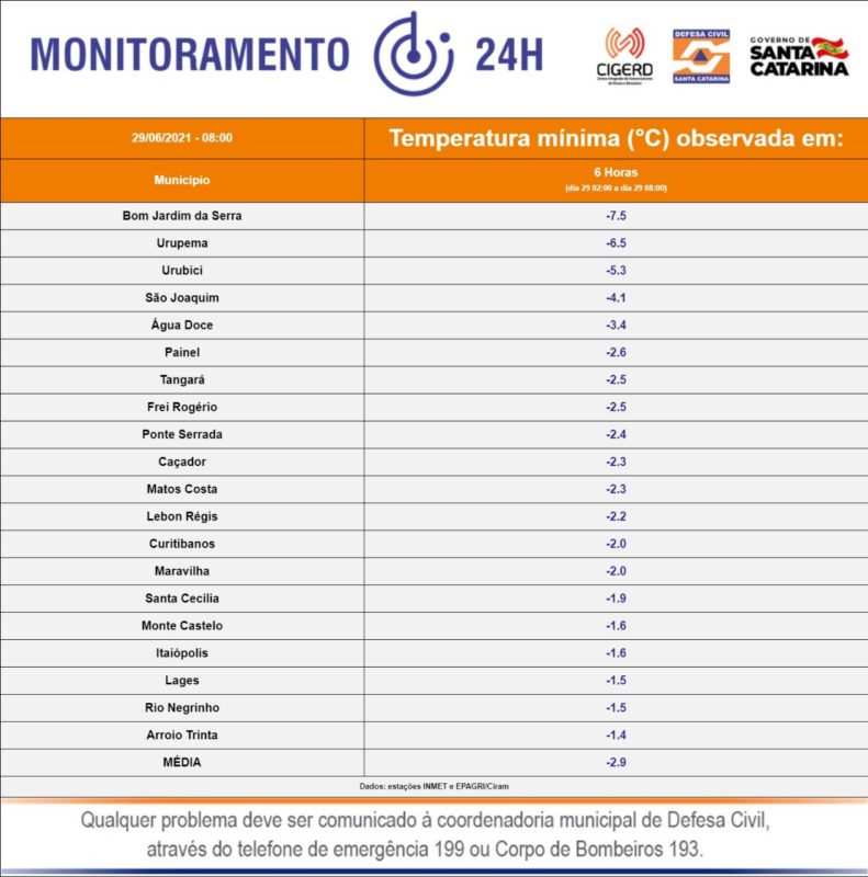 Cidades da Serra batem recorde com temperaturas negativas nesta terça-feira (29) &#8211; Foto: Defesa Civil/Divulgação/ND