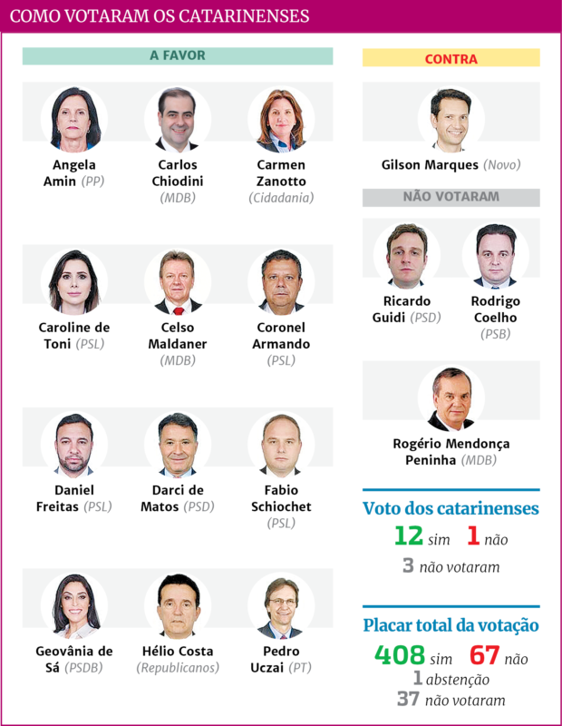 Confira como ficaram os votos dos deputados catarinenses – Foto: Arte ND/divulgação