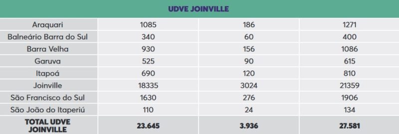 Doses serão distribuídas na regional de Joinville