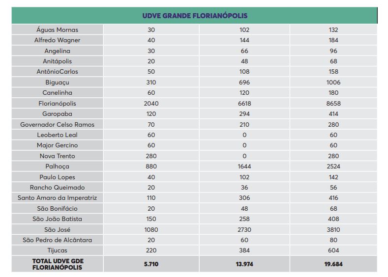 Vacinas distribuídas para a Grande Florianópolis – Foto: SES/Reprodução/ND