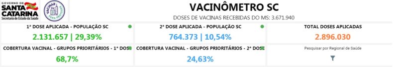 Total de pessoas vacinadas contra a Covid-19 – Foto: Reprodução/Governo de SC