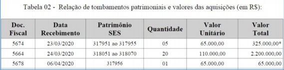 Valores pagos na compra dos respiradores – Foto: Reprodução/ND