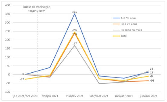 Evolu&ccedil;&atilde;o percentual dos &oacute;bitos por m&ecirc;s em SC, segundo as diversas faixas et&aacute;rias dentre as pessoas idosas – Gr&aacute;fico: Boletins Epidemiol&oacute;gicos SES-SC. Elabora&ccedil;&atilde;o: NECAT-UFSC
