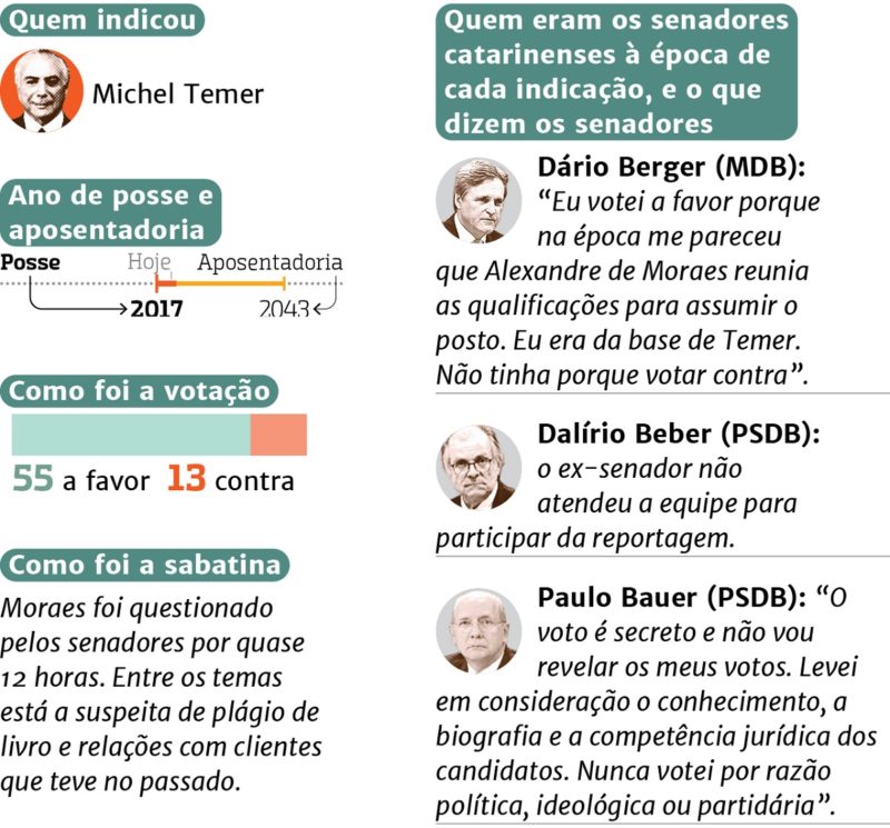 Dados Alexandre de Moraes – Foto: Reprodu&ccedil;&atilde;o/ND